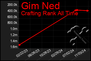 Total Graph of Gim Ned