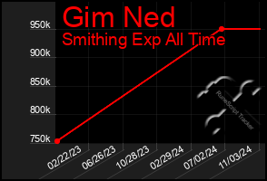 Total Graph of Gim Ned