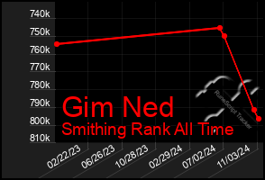 Total Graph of Gim Ned