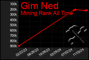 Total Graph of Gim Ned