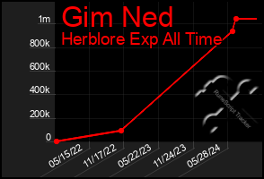 Total Graph of Gim Ned