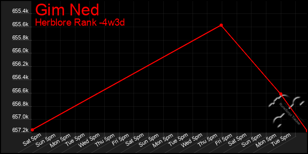 Last 31 Days Graph of Gim Ned