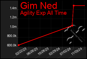 Total Graph of Gim Ned