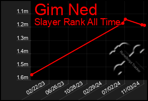 Total Graph of Gim Ned