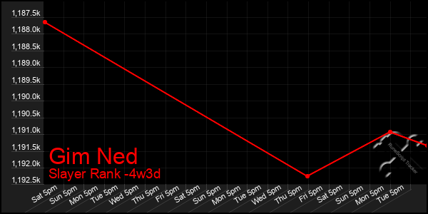 Last 31 Days Graph of Gim Ned