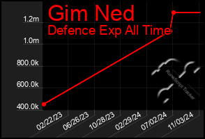 Total Graph of Gim Ned