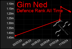 Total Graph of Gim Ned