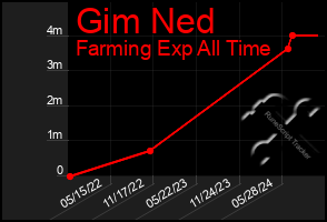 Total Graph of Gim Ned