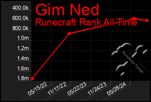 Total Graph of Gim Ned