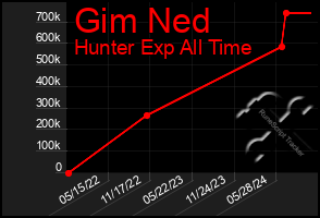 Total Graph of Gim Ned