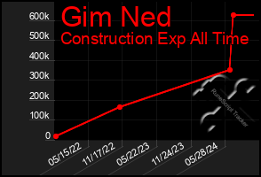 Total Graph of Gim Ned