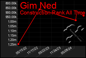 Total Graph of Gim Ned