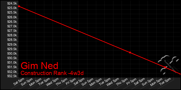 Last 31 Days Graph of Gim Ned