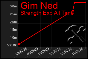 Total Graph of Gim Ned