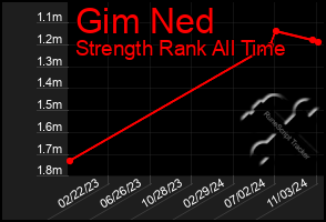 Total Graph of Gim Ned