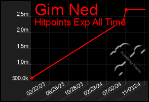 Total Graph of Gim Ned