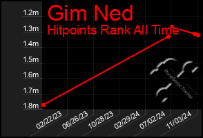 Total Graph of Gim Ned