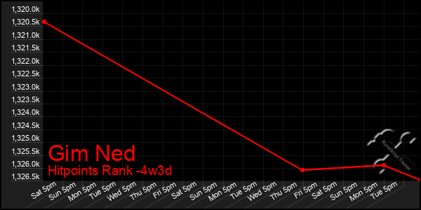 Last 31 Days Graph of Gim Ned