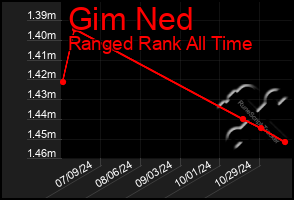 Total Graph of Gim Ned