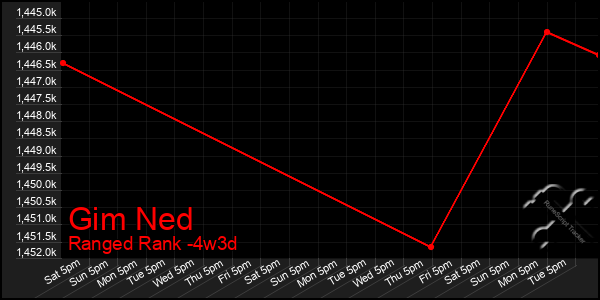 Last 31 Days Graph of Gim Ned