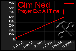 Total Graph of Gim Ned