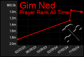 Total Graph of Gim Ned