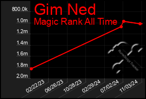 Total Graph of Gim Ned