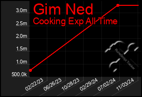 Total Graph of Gim Ned