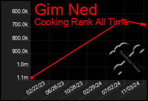 Total Graph of Gim Ned