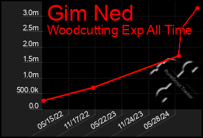 Total Graph of Gim Ned