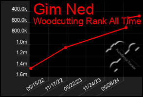 Total Graph of Gim Ned