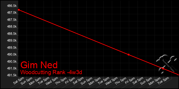 Last 31 Days Graph of Gim Ned