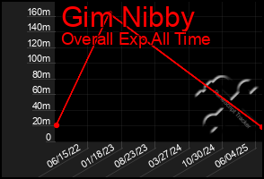 Total Graph of Gim Nibby