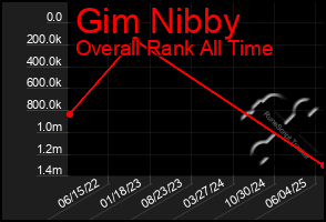 Total Graph of Gim Nibby