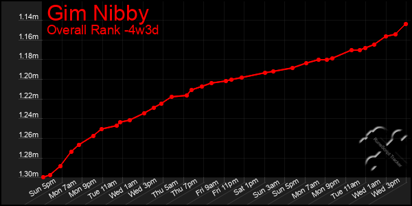 Last 31 Days Graph of Gim Nibby
