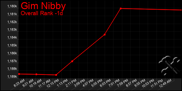Last 24 Hours Graph of Gim Nibby