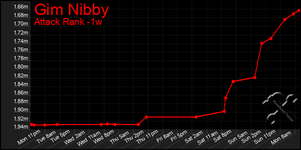 Last 7 Days Graph of Gim Nibby