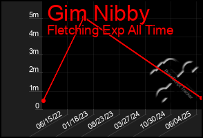 Total Graph of Gim Nibby