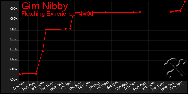 Last 31 Days Graph of Gim Nibby