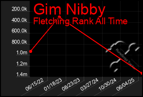 Total Graph of Gim Nibby