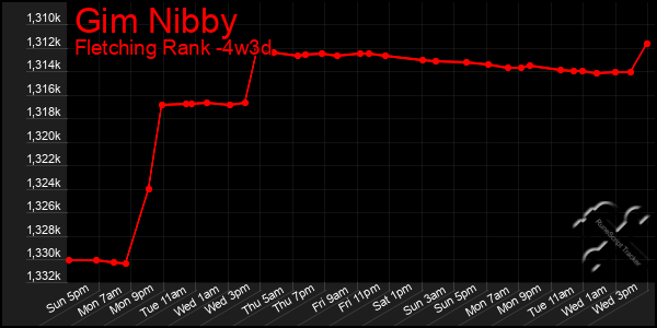 Last 31 Days Graph of Gim Nibby