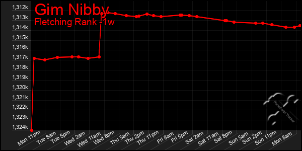 Last 7 Days Graph of Gim Nibby