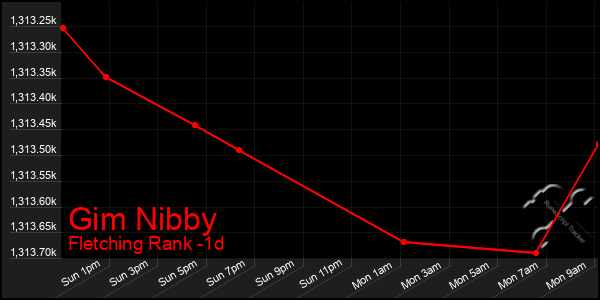 Last 24 Hours Graph of Gim Nibby