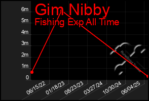 Total Graph of Gim Nibby