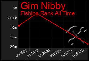 Total Graph of Gim Nibby