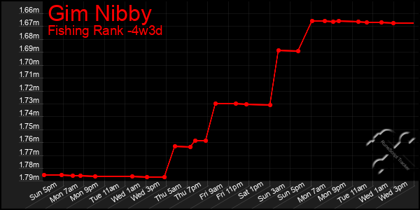 Last 31 Days Graph of Gim Nibby