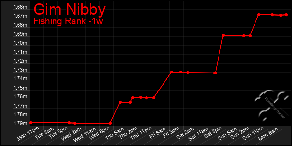 Last 7 Days Graph of Gim Nibby