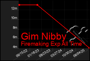 Total Graph of Gim Nibby