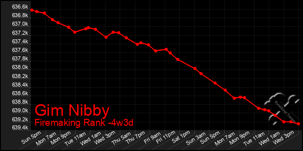 Last 31 Days Graph of Gim Nibby