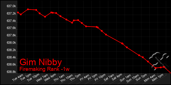 Last 7 Days Graph of Gim Nibby